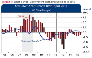 Exhibit 1: What a Drag:Government Spending Declines in 2013