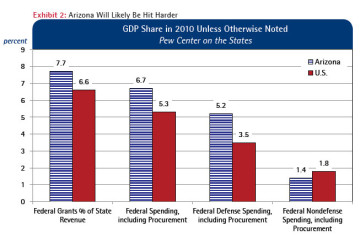 Exhibit 2: Arizona Will Likely Be Hit Harder