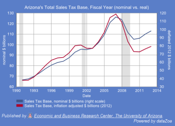 Figure 1. Arizona’s Total Sales Tax Base ($Bil), Fiscal Year Although there has been some growth in deflated taxable sales since the bottom (approximately 5.5%), deflated taxable sales are well below where they should be, based on past trends.