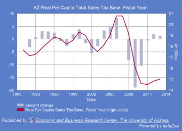 Figure 2.  Arizona’s Real Per Capita Total Sales Tax Base (Deflated, 2012 Dollars), Fiscal Year