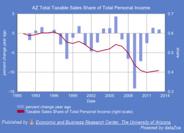 Figure 4. Arizona Total Taxable Sales as a Share of Total Personal Income