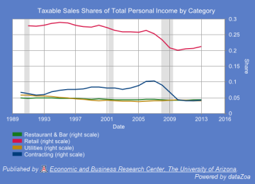 Figure 5: Arizona Taxable Sales as a Share of Personal Income, Fiscal Year, by Category: Restaurant and Bar Sales, Retail, Utilities, Contracting.