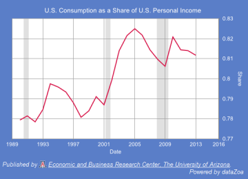 Figure 6. U.S. Consumption as a Share of U.S. Personal Income