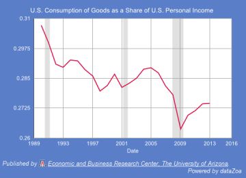 Figure 7.  U.S. Consumption of Goods as a Share of U.S. Personal Income