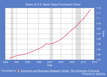 Figure 8.  Share of U.S. Retail Sales (Defined Similarly to Arizona’s Taxable Category) Purchased Online