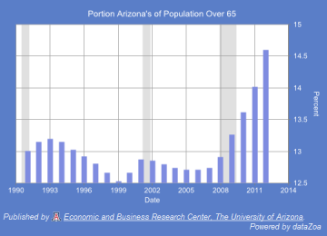 Figure 9: Portion of Arizona's Population Over 65