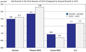 Exhibit 1:  Job Growth in Arizona Outpaced the Nation - Over the Year Job Growth in the First Quarter of 2014 Compared to Annual Growth in 2013