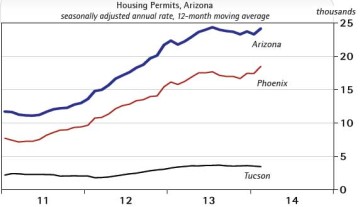 Exhibit 2: Arizona Housing Permits Tick Up a Bit - Seasonally Adjusted Annual Rate, Twelve Month Moving Average