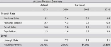 Exhibit 3: Arizona's Job Growth Continues to Improve in the Near-Term - Arizona Forecast Summary