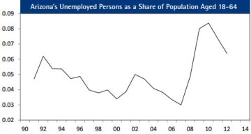 Figure 12: Arizona’s Unemployed Persons as a Share of Population Aged 18 to 64