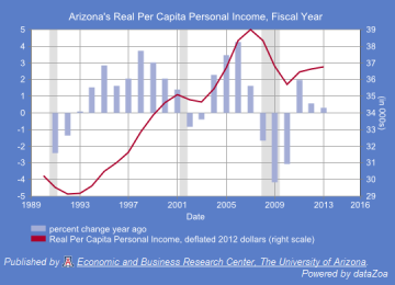 Figure 3. Arizona Real (Deflated, 2012 Dollars) Per Capita Personal Income, Fiscal Year