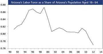 Figure 10: Arizona Labor Force as Share of Arizona Population Aged 18- 64, Fiscal Year