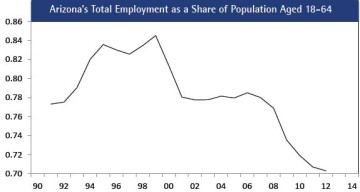 Figure 11. Arizona’s Total Employment as a Share of Population Aged 18-64