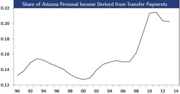 Figure 13:  Share of Arizona Personal Income Derived from Transfer Payments, Fiscal Year