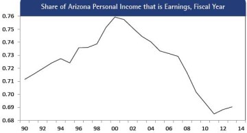 Figure 14:  Share of Arizona Personal Income that is Earnings, Fiscal Year