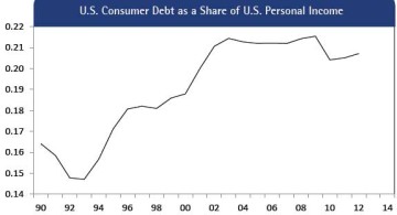 Figure 15: U.S. Consumer Debt as a Share of U.S. Personal Income