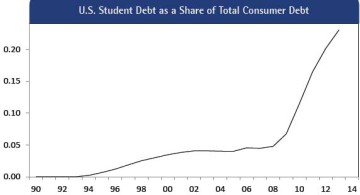 Figure 16:  U.S. Student Debt as a Share of Total Consumer Debt