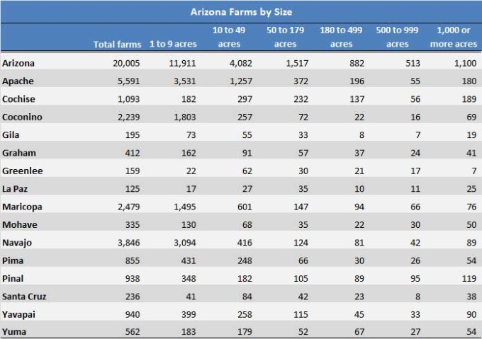 Table 1: Arizona Farms by Size 2012 Census of Agriculture