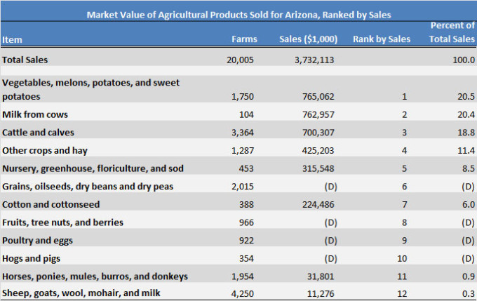 Market Value of  Agricultural Products Sold for Arizona, Ranked by Sales 2012 Census of Agriculture