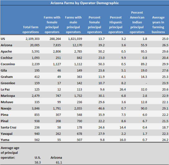 Table 4: Arizona Farms by Operator Demographic 2012 Census of Agriculture