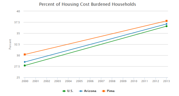 percent of housing cost burdened households in the U.s., Arizona, and Pima County