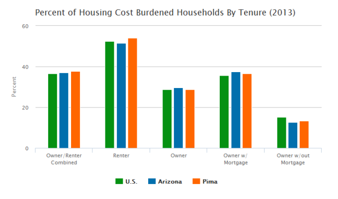 Percent of housing cost burdened households by tenure: U.S., Arizona, and Pima County