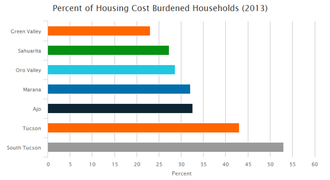 Percent of housing cost burdeneded households by Southern Arizona city