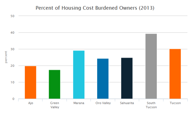Exhibit 4: Percent of housing cost burdened home owevers by Southern Arizona city