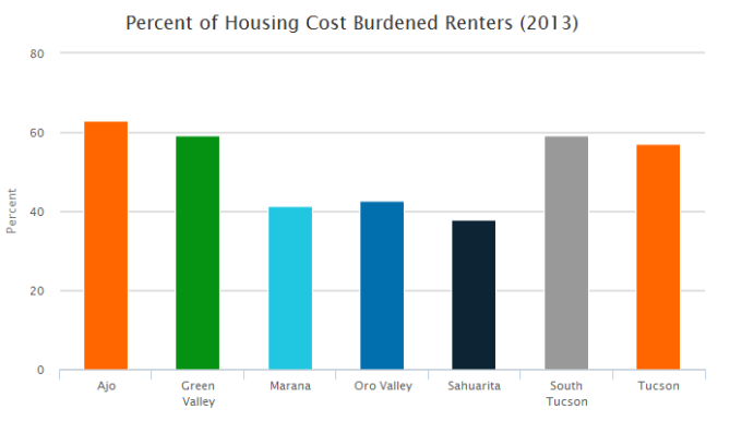  percent of housing cost burdened renter households by Southern Arizona city