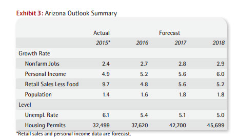 Arizona economic outlook summary first quarter 2016