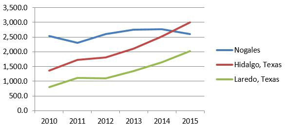 Import of Mexican fresh produce through top three ports, 2010-2015 ($), Source: AZMEX based on U.S. Census via USA Trade Online