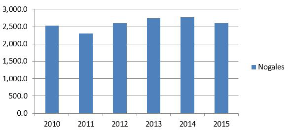 Figure 2: Value of U.S. imports of fresh produce from Mexico through Nogales, 2010-2015 Source: AZMEX based on U.S. Census via USA Trade Online