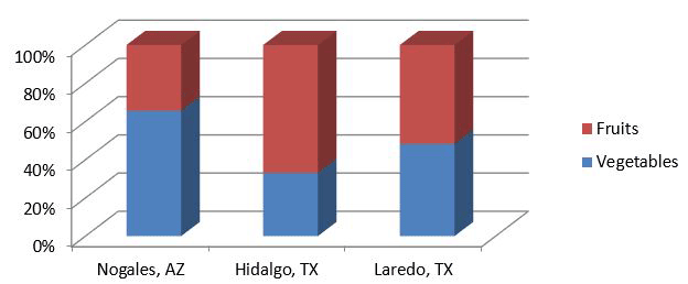 Figure 3: Composition of Imported Fresh Produce, 2015; Source: AZMEX based on U.S. Census via USA Trade Online