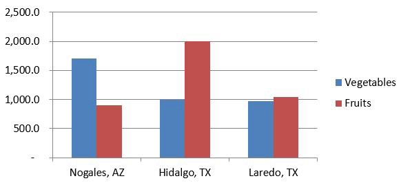 Import of Mexican fresh produce by type and value, 2015