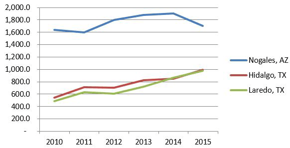 Figure 5: Import of Mexican vegetables through top three ports, 2010-2015 ($ millions)