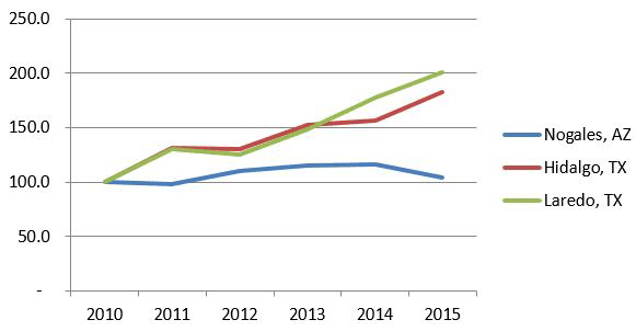 Growth in import of Mexican vegetables, 2010 =100