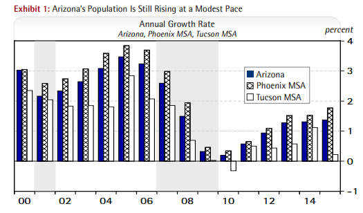 Arizona’s population is still rising at a modest pace - arizona population annual growth rate