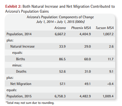 both natural increase and net migration contributed to Arizona's populaiton gains - Arizona population - components of change