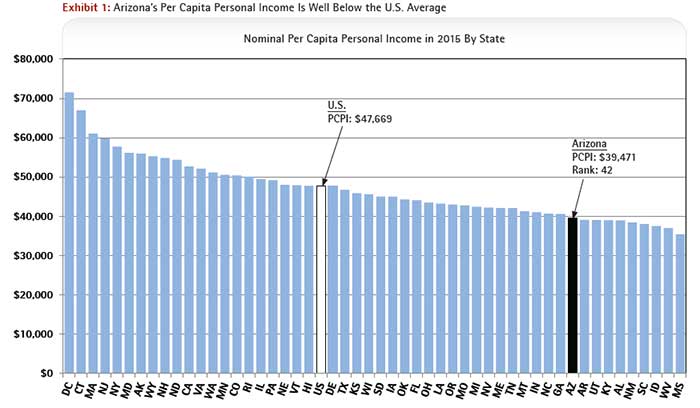 Arizona’s Per Capita Personal Income Is Well Below the U.S. Average - Nominal Per Capita Personal Income in 2015 By State