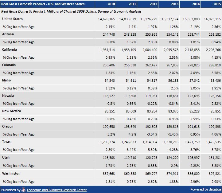 Real GDP Western States, U.S. Bureau of Economic Analysis