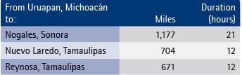 Source: AZMEX based on http://distancecalculator.glbefeed.com for Mexico and U.S.