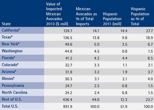Top 10 States Ranked by the Value of Imported Mexican Avocados (also showing % Hispanic population)