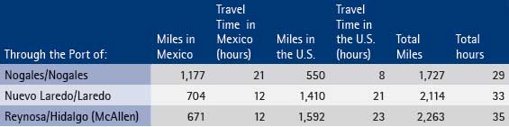 Distance From Michoacán to Los Angeles Via Selected Border Ports