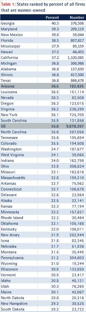 States ranked by percent of all businesses owned by women. Source: Survey of Business Owners, U.S. Census Bureau