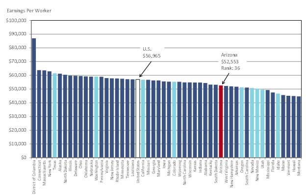 Arizona’s Per Worker Earnings Were 7.7% Below the Nation in 2014 Adjusted for Cost of Living Using Regional Price Parities