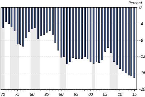 Exhibit 2: Arizona’s Per Capita Income Gap With The U.S.