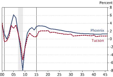 Arizona’s Working Age College Attainment Rate Falls Behind the U.S. Share of the Population Age 25-64 with a Bachelor’s Degree or More