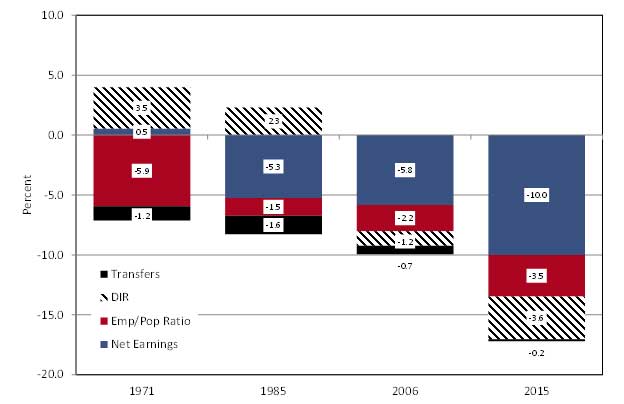 Exhibit 3: Decomposing Arizona’s Per Capita Personal Income Gap With The U.S.