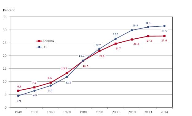 Arizona’s Working Age College Attainment Rate Falls Behind the U.S. Share of the Population Age 25-64 with a Bachelor’s Degree or More