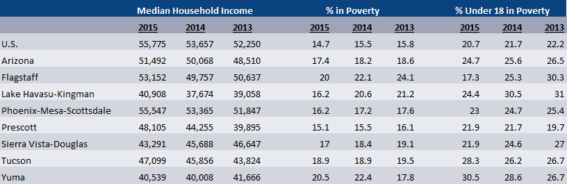 median household income and percent living in poverty Arizona